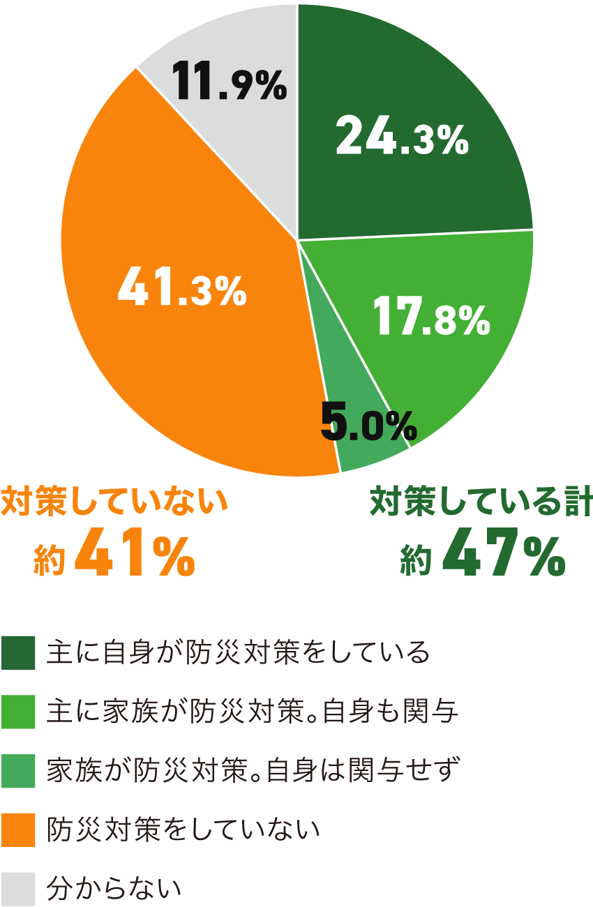 家庭で防災対策をおこなっている割合｜株式会社 丸富｜岡山のリフォーム専門業者｜災害対策・防災リノベーション・耐震シェルター・イヤシロチ化など