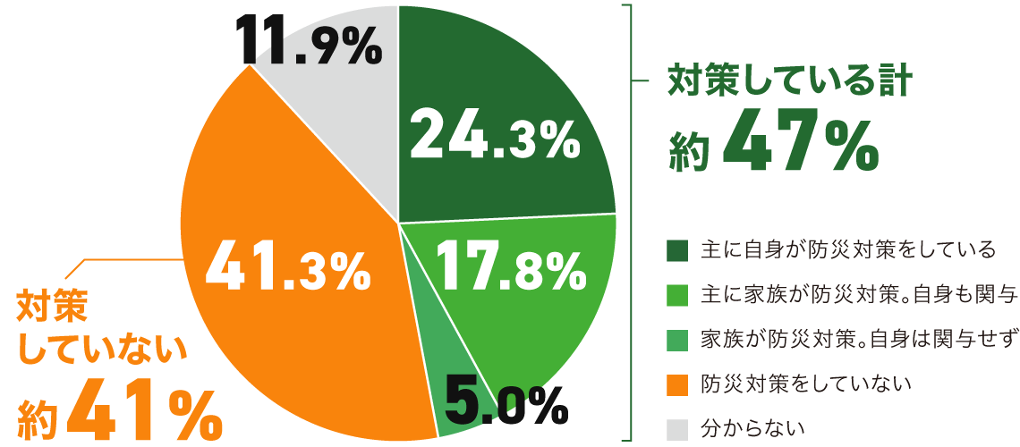 家庭で防災対策をおこなっている割合｜株式会社 丸富｜岡山のリフォーム専門業者｜災害対策・防災リノベーション・耐震シェルター・イヤシロチ化など