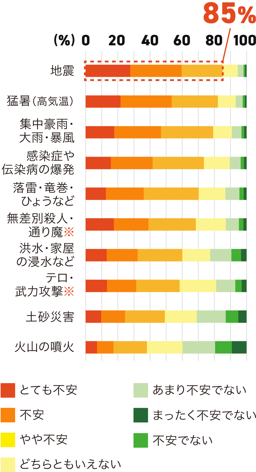 自然災害をはじめとした「脅威」への不安グラフ｜株式会社 丸富｜岡山のリフォーム専門業者｜災害対策・防災リノベーション・耐震シェルター・イヤシロチ化など