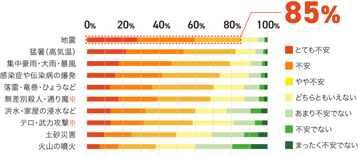 自然災害をはじめとした「脅威」への不安グラフ｜株式会社 丸富｜岡山のリフォーム専門業者｜災害対策・防災リノベーション・耐震シェルター・イヤシロチ化など