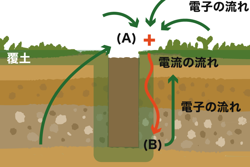 大地電流 イヤシロチの図｜株式会社 丸富｜岡山のリフォーム専門業者｜災害対策・防災リノベーション・耐震シェルター・イヤシロチ化など