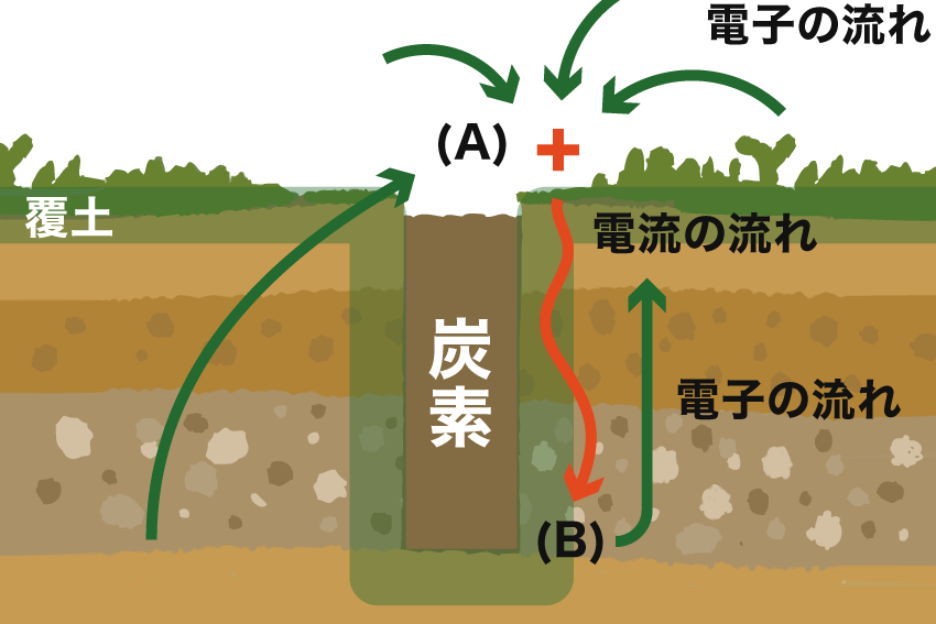 大地電流 イヤシロチの図｜株式会社 丸富｜岡山のリフォーム専門業者｜災害対策・防災リノベーション・耐震シェルター・イヤシロチ化など
